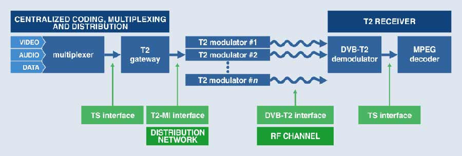 dvbt2-chain-diagram